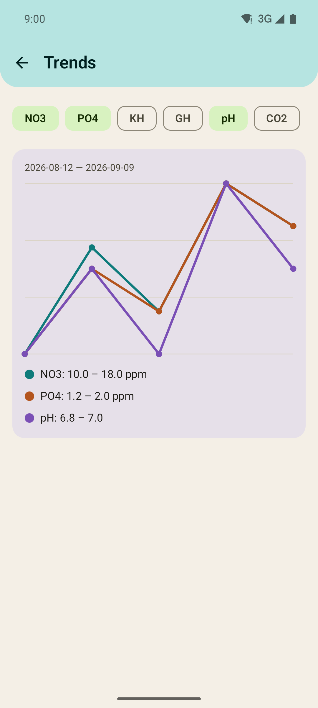 Trend chart screen showing NO3, PO4 and KH plotted together over time